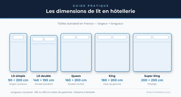 Tailles literie hôtel : différentes dimensions de lits professionnels en chambre d'hôtel